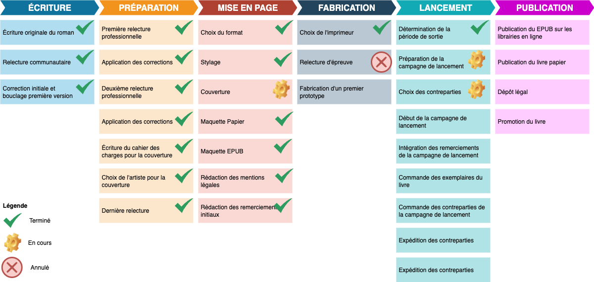 La feuille de route du projet à septembre 2025.